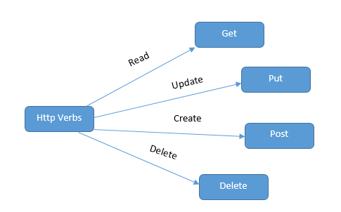 ASP NET Web API