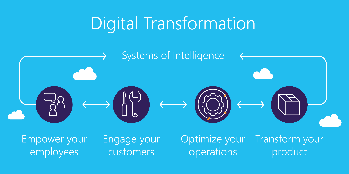 What is Digital Transformation?