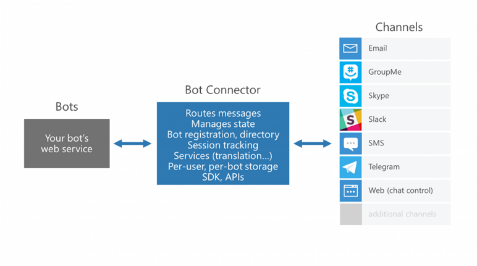 Bot Framework components