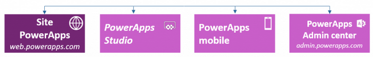 PowerApps Environment