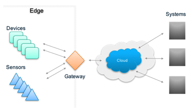 IoT system