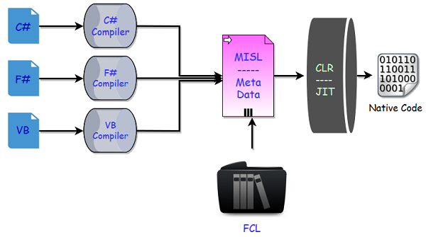 .NET CORE – Execution Architecture