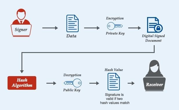 create digital signature in #c