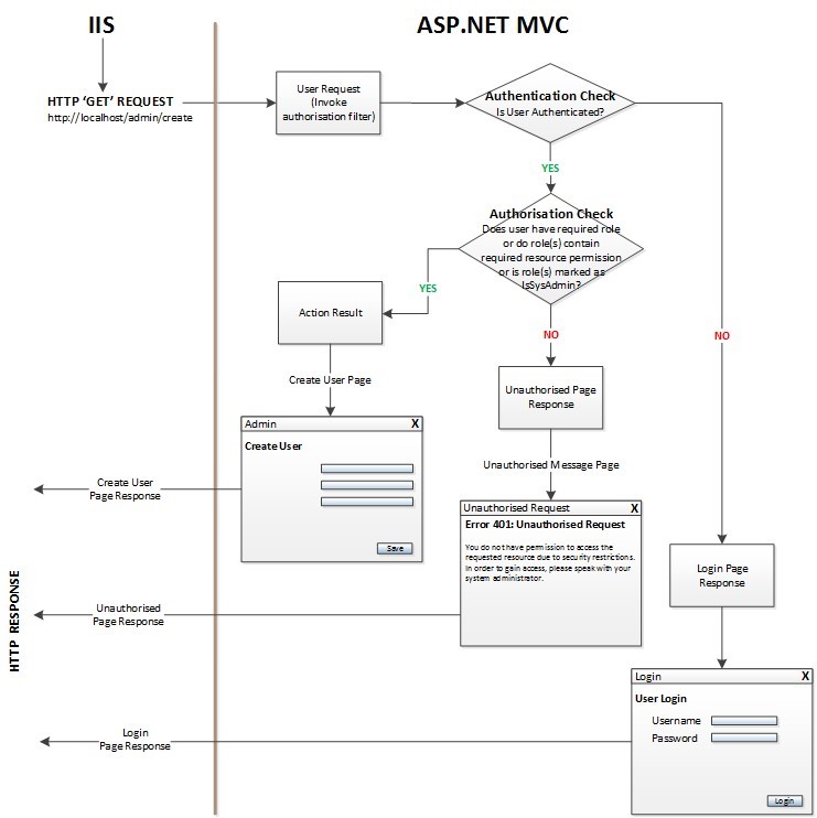 Role Based Authentication In ASP.NET MVC