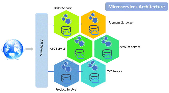 What are Microservices?