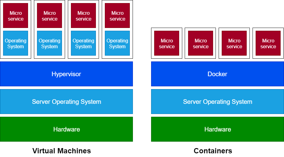 What are Microservices?
