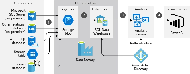 Azure Synapse Analytics
