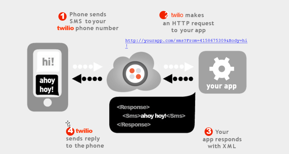 Twilio Text Messages